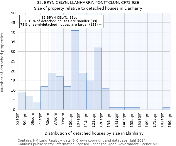 32, BRYN CELYN, LLANHARRY, PONTYCLUN, CF72 9ZE: Size of property relative to detached houses in Llanharry