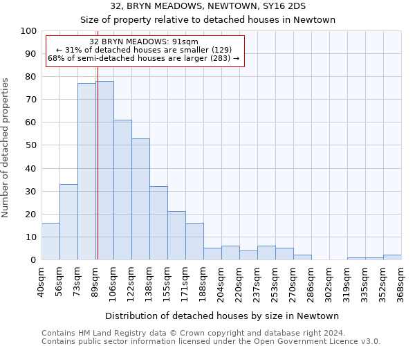 32, BRYN MEADOWS, NEWTOWN, SY16 2DS: Size of property relative to detached houses in Newtown