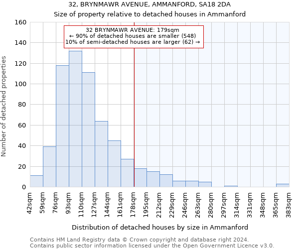 32, BRYNMAWR AVENUE, AMMANFORD, SA18 2DA: Size of property relative to detached houses in Ammanford