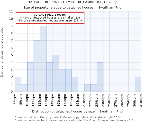 32, CAGE HILL, SWAFFHAM PRIOR, CAMBRIDGE, CB25 0JS: Size of property relative to detached houses in Swaffham Prior