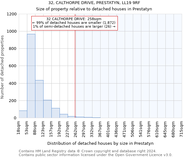 32, CALTHORPE DRIVE, PRESTATYN, LL19 9RF: Size of property relative to detached houses in Prestatyn