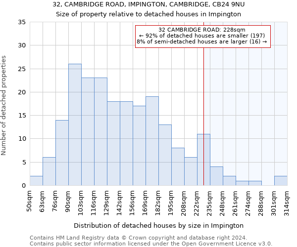 32, CAMBRIDGE ROAD, IMPINGTON, CAMBRIDGE, CB24 9NU: Size of property relative to detached houses in Impington
