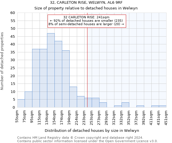 32, CARLETON RISE, WELWYN, AL6 9RF: Size of property relative to detached houses in Welwyn