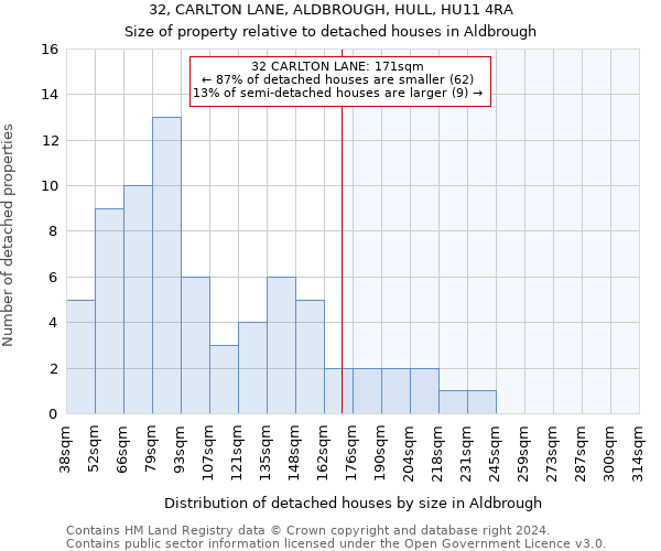 32, CARLTON LANE, ALDBROUGH, HULL, HU11 4RA: Size of property relative to detached houses in Aldbrough
