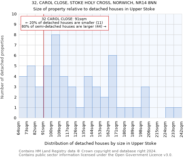 32, CAROL CLOSE, STOKE HOLY CROSS, NORWICH, NR14 8NN: Size of property relative to detached houses in Upper Stoke