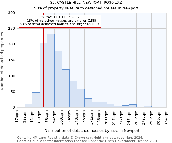 32, CASTLE HILL, NEWPORT, PO30 1XZ: Size of property relative to detached houses in Newport