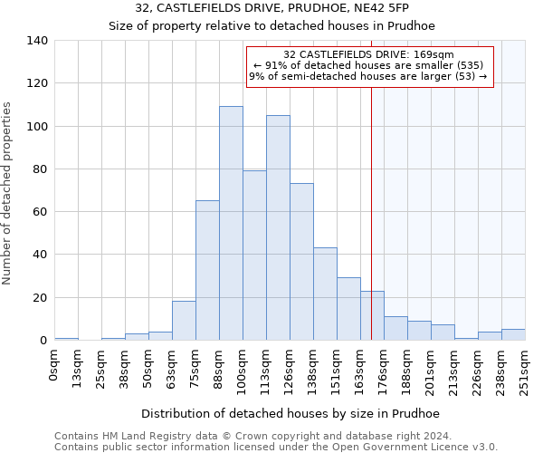 32, CASTLEFIELDS DRIVE, PRUDHOE, NE42 5FP: Size of property relative to detached houses in Prudhoe