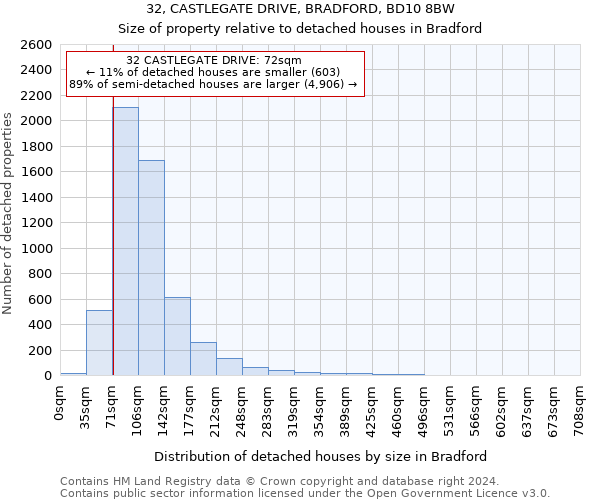 32, CASTLEGATE DRIVE, BRADFORD, BD10 8BW: Size of property relative to detached houses in Bradford