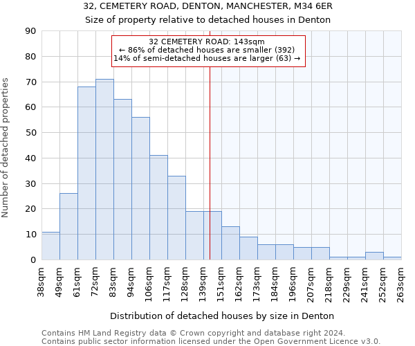 32, CEMETERY ROAD, DENTON, MANCHESTER, M34 6ER: Size of property relative to detached houses in Denton