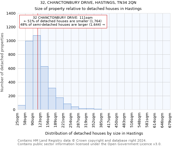 32, CHANCTONBURY DRIVE, HASTINGS, TN34 2QN: Size of property relative to detached houses in Hastings