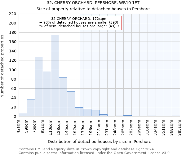 32, CHERRY ORCHARD, PERSHORE, WR10 1ET: Size of property relative to detached houses in Pershore