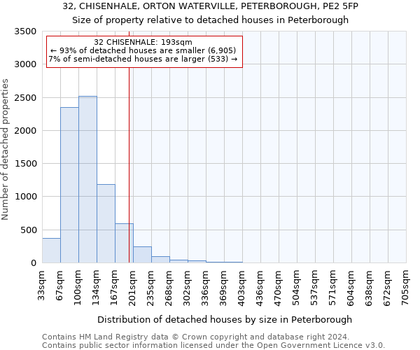 32, CHISENHALE, ORTON WATERVILLE, PETERBOROUGH, PE2 5FP: Size of property relative to detached houses in Peterborough