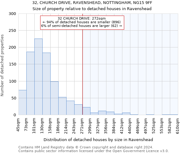 32, CHURCH DRIVE, RAVENSHEAD, NOTTINGHAM, NG15 9FF: Size of property relative to detached houses in Ravenshead