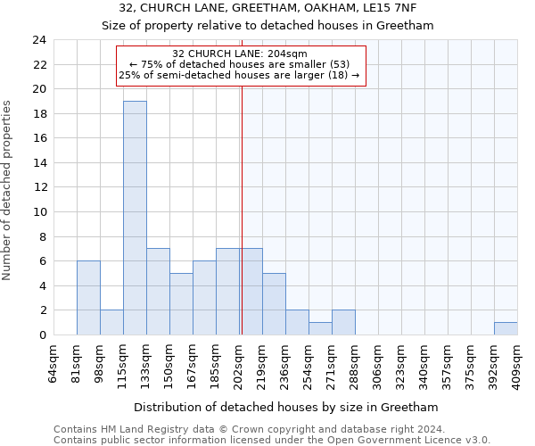 32, CHURCH LANE, GREETHAM, OAKHAM, LE15 7NF: Size of property relative to detached houses in Greetham
