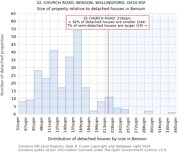 32, CHURCH ROAD, BENSON, WALLINGFORD, OX10 6SF: Size of property relative to detached houses in Benson