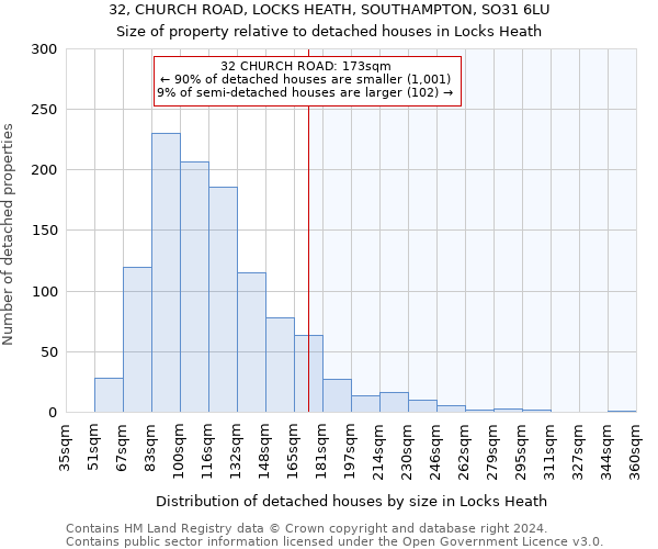 32, CHURCH ROAD, LOCKS HEATH, SOUTHAMPTON, SO31 6LU: Size of property relative to detached houses in Locks Heath