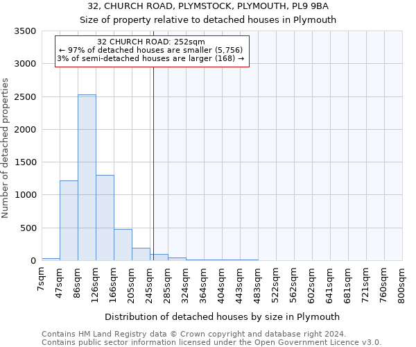 32, CHURCH ROAD, PLYMSTOCK, PLYMOUTH, PL9 9BA: Size of property relative to detached houses in Plymouth