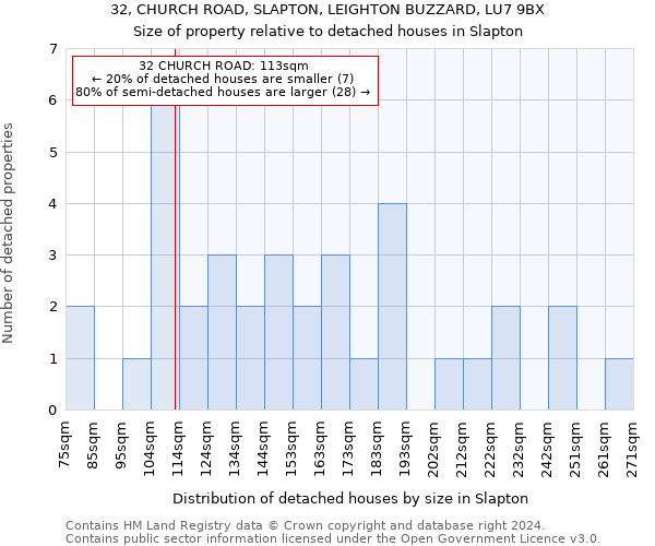 32, CHURCH ROAD, SLAPTON, LEIGHTON BUZZARD, LU7 9BX: Size of property relative to detached houses in Slapton