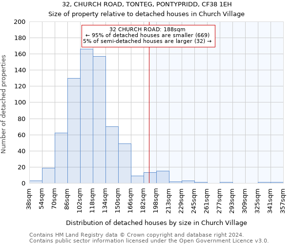 32, CHURCH ROAD, TONTEG, PONTYPRIDD, CF38 1EH: Size of property relative to detached houses in Church Village