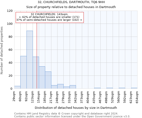 32, CHURCHFIELDS, DARTMOUTH, TQ6 9HH: Size of property relative to detached houses in Dartmouth