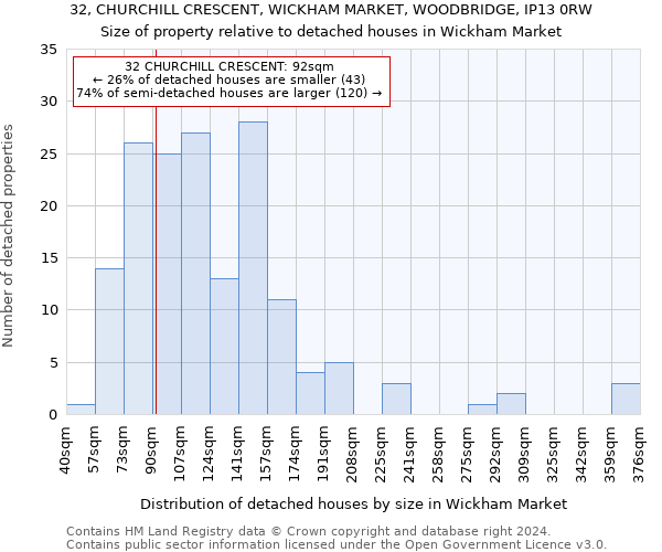 32, CHURCHILL CRESCENT, WICKHAM MARKET, WOODBRIDGE, IP13 0RW: Size of property relative to detached houses in Wickham Market