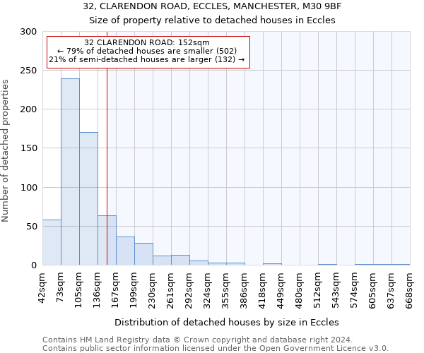 32, CLARENDON ROAD, ECCLES, MANCHESTER, M30 9BF: Size of property relative to detached houses in Eccles