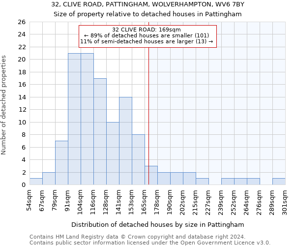 32, CLIVE ROAD, PATTINGHAM, WOLVERHAMPTON, WV6 7BY: Size of property relative to detached houses in Pattingham