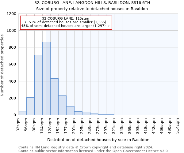 32, COBURG LANE, LANGDON HILLS, BASILDON, SS16 6TH: Size of property relative to detached houses in Basildon