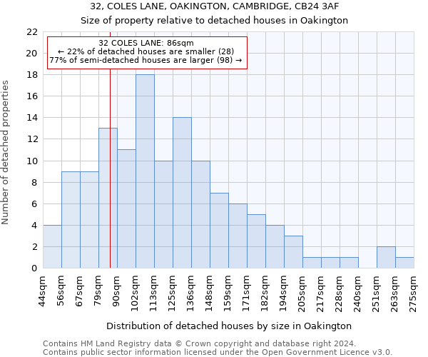 32, COLES LANE, OAKINGTON, CAMBRIDGE, CB24 3AF: Size of property relative to detached houses in Oakington