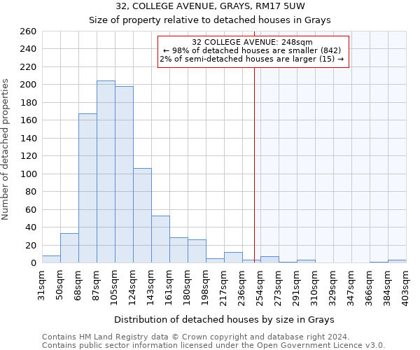 32, COLLEGE AVENUE, GRAYS, RM17 5UW: Size of property relative to detached houses in Grays