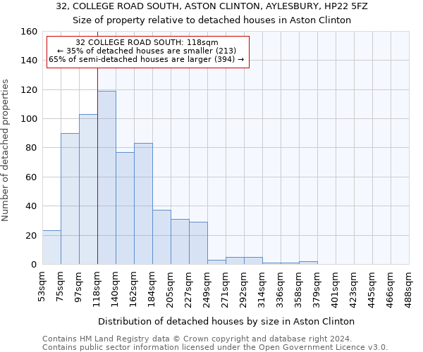 32, COLLEGE ROAD SOUTH, ASTON CLINTON, AYLESBURY, HP22 5FZ: Size of property relative to detached houses in Aston Clinton