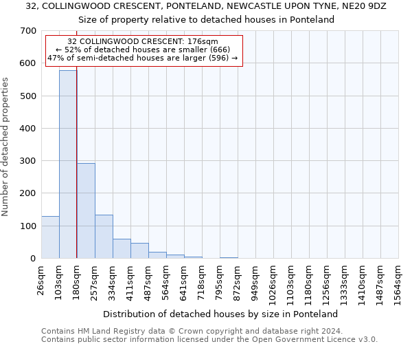 32, COLLINGWOOD CRESCENT, PONTELAND, NEWCASTLE UPON TYNE, NE20 9DZ: Size of property relative to detached houses in Ponteland