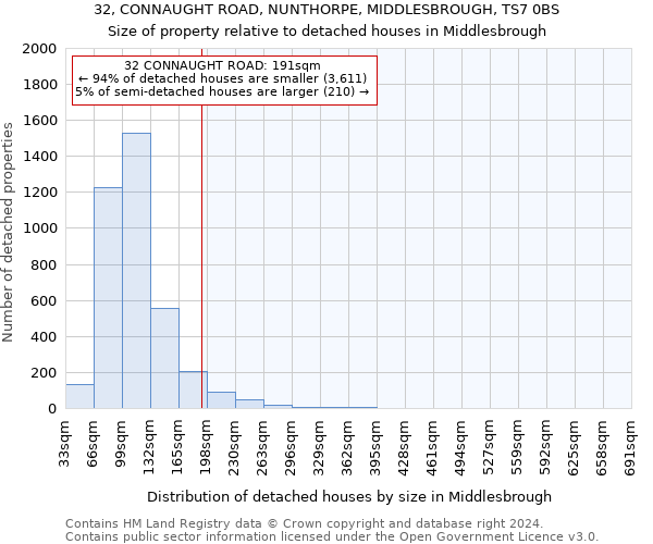32, CONNAUGHT ROAD, NUNTHORPE, MIDDLESBROUGH, TS7 0BS: Size of property relative to detached houses in Middlesbrough