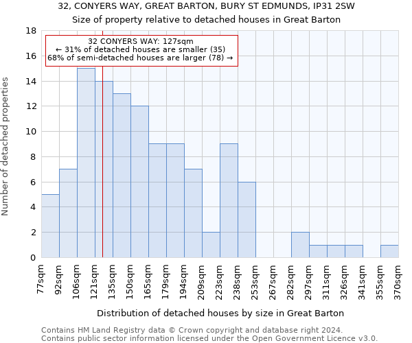 32, CONYERS WAY, GREAT BARTON, BURY ST EDMUNDS, IP31 2SW: Size of property relative to detached houses in Great Barton