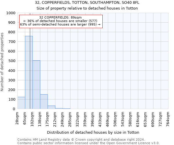 32, COPPERFIELDS, TOTTON, SOUTHAMPTON, SO40 8FL: Size of property relative to detached houses in Totton