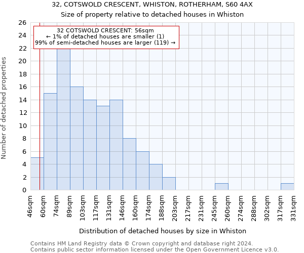 32, COTSWOLD CRESCENT, WHISTON, ROTHERHAM, S60 4AX: Size of property relative to detached houses in Whiston