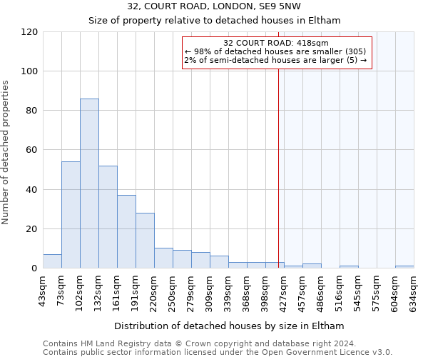 32, COURT ROAD, LONDON, SE9 5NW: Size of property relative to detached houses in Eltham