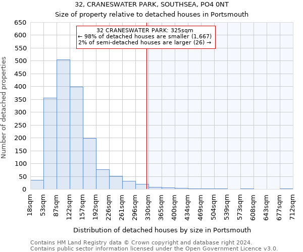 32, CRANESWATER PARK, SOUTHSEA, PO4 0NT: Size of property relative to detached houses in Portsmouth