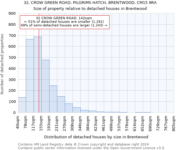 32, CROW GREEN ROAD, PILGRIMS HATCH, BRENTWOOD, CM15 9RA: Size of property relative to detached houses in Brentwood