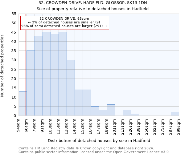 32, CROWDEN DRIVE, HADFIELD, GLOSSOP, SK13 1DN: Size of property relative to detached houses in Hadfield