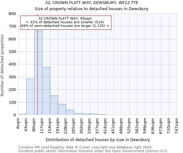 32, CROWN FLATT WAY, DEWSBURY, WF12 7TE: Size of property relative to detached houses in Dewsbury