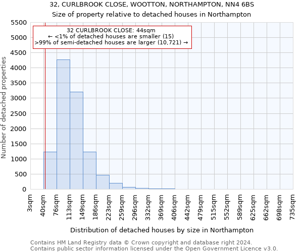 32, CURLBROOK CLOSE, WOOTTON, NORTHAMPTON, NN4 6BS: Size of property relative to detached houses in Northampton