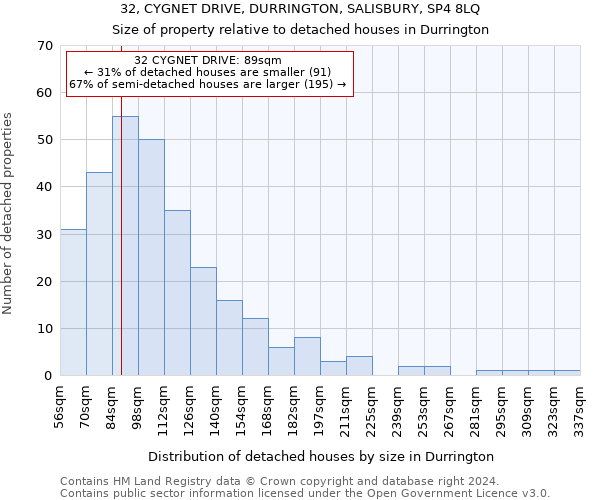 32, CYGNET DRIVE, DURRINGTON, SALISBURY, SP4 8LQ: Size of property relative to detached houses in Durrington