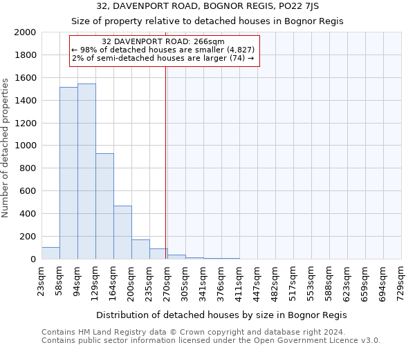 32, DAVENPORT ROAD, BOGNOR REGIS, PO22 7JS: Size of property relative to detached houses in Bognor Regis