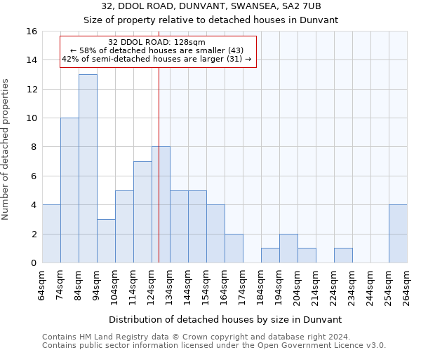 32, DDOL ROAD, DUNVANT, SWANSEA, SA2 7UB: Size of property relative to detached houses in Dunvant