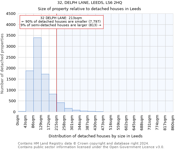 32, DELPH LANE, LEEDS, LS6 2HQ: Size of property relative to detached houses in Leeds