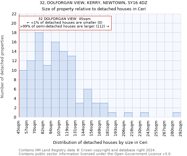 32, DOLFORGAN VIEW, KERRY, NEWTOWN, SY16 4DZ: Size of property relative to detached houses in Ceri