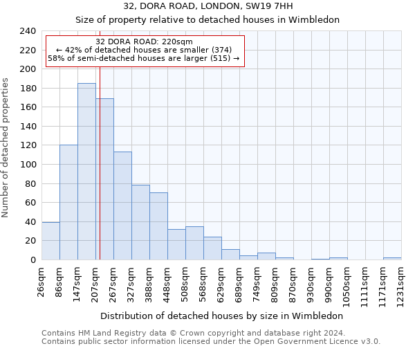 32, DORA ROAD, LONDON, SW19 7HH: Size of property relative to detached houses in Wimbledon