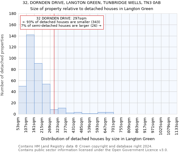 32, DORNDEN DRIVE, LANGTON GREEN, TUNBRIDGE WELLS, TN3 0AB: Size of property relative to detached houses in Langton Green