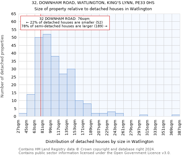 32, DOWNHAM ROAD, WATLINGTON, KING'S LYNN, PE33 0HS: Size of property relative to detached houses in Watlington